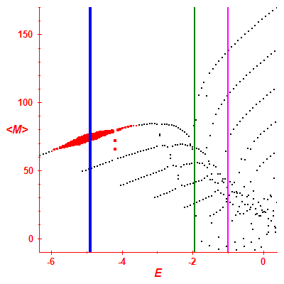 Peres lattice <M>